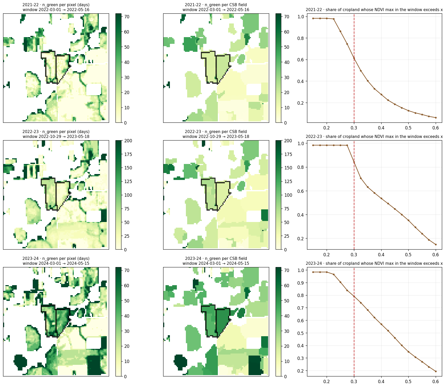 n_green per pixel and per field, and threshold sensitivity, three seasons